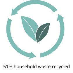 51% of household waste recycled