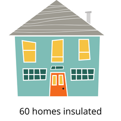60 homes insulated
