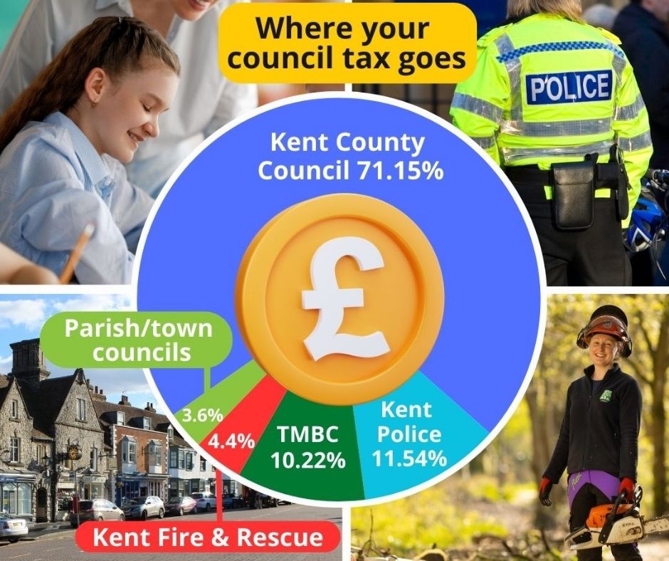 A graphic image split in four quarters showing the services that Council Tax payments help to fund. There is a pie chart in the centre with a breakdown of percentage values for residents in Tonbridge and Malling