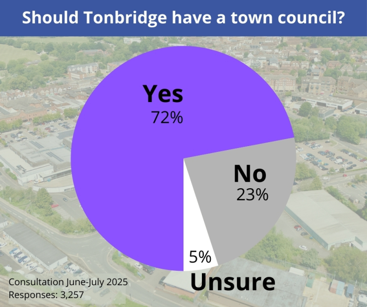 Pie chart, showing 72%  in favour of a town council for Tonbridge