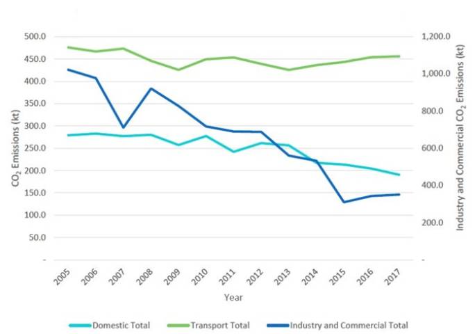 Line chart showing emissions by domestic, transport and industry and commercial totals