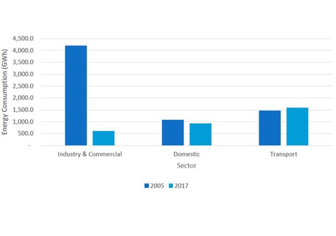 Bar chart showing energy consumption by industry and commercial, domestic and transport sectors
