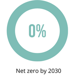 Net zero by 2030