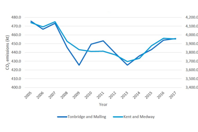 Line chart showing 
transport emissions 2005 to 2017 comparing Tonbridge and Malling with Kent and Medway